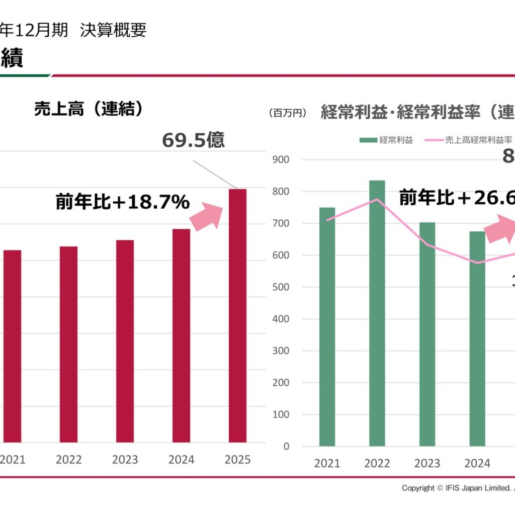 アイフィスジャパン、2025年12月期は経常利益26.6%増で計画超過　純利益556百万円で計画比109%