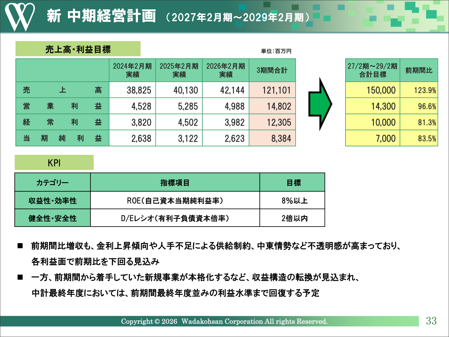 新中期経営計画 売上高・利益目標