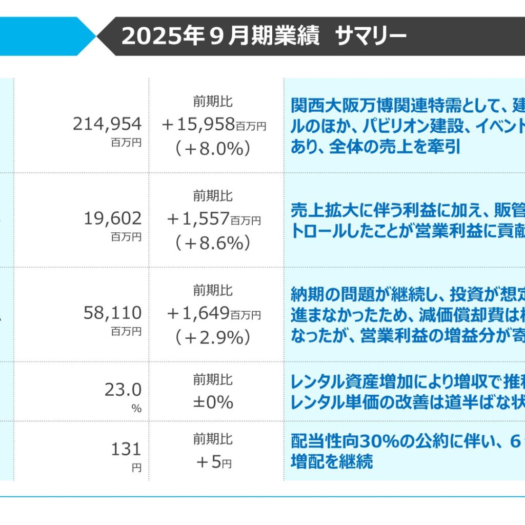 ニシオホールディングス、2025年9月期は増収増益　6年連続増配