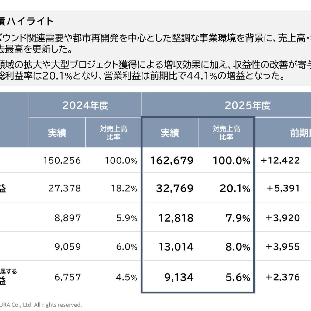 乃村工藝社、2026年2月期は増収増益　過去最高益を更新