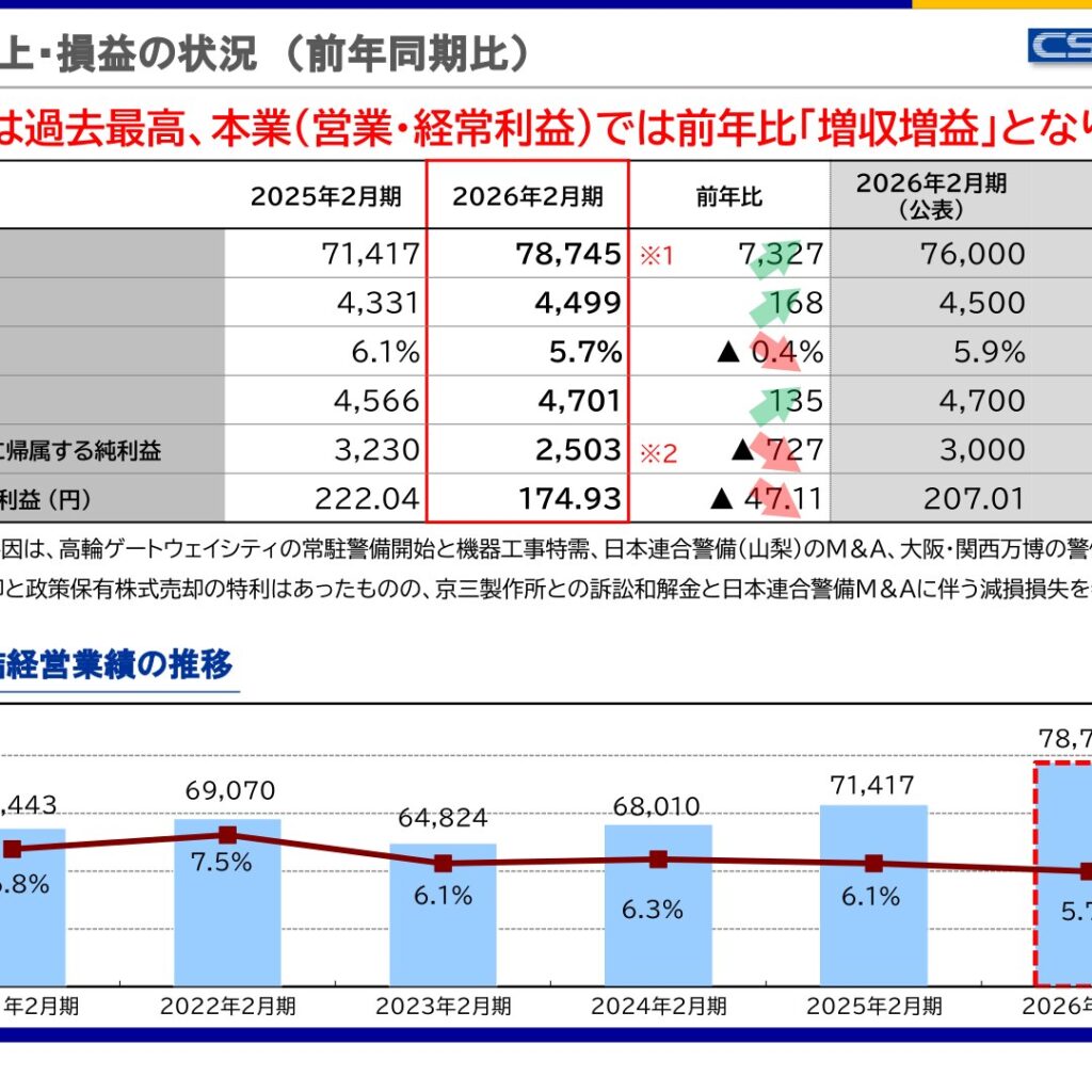 セントラル警備保障、2026年2月期は売上高過去最高　特別損失で純利益は減益