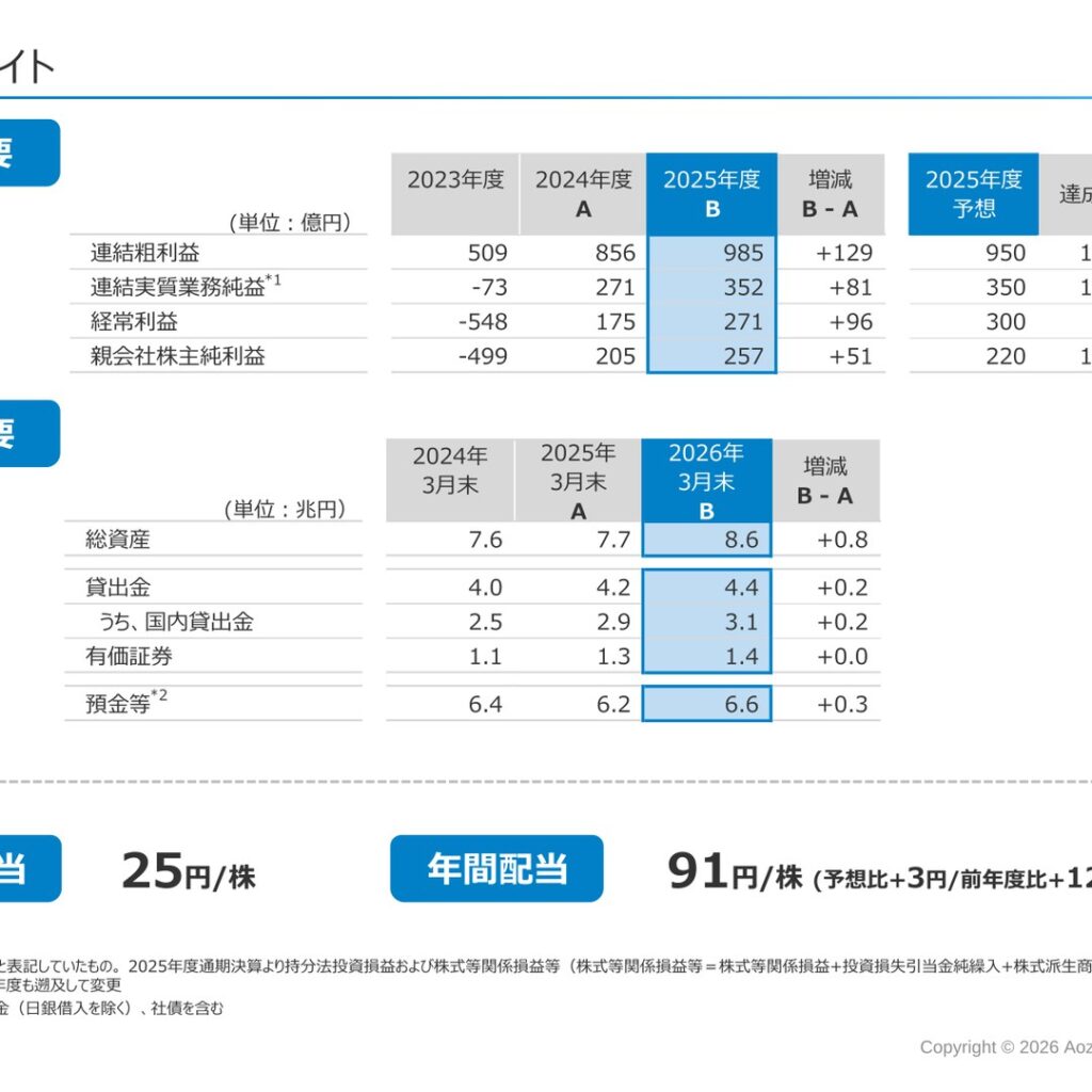 あおぞら銀行、2026年3月期は純利益257億円で予想を上回る増益　年間配当91円に増配