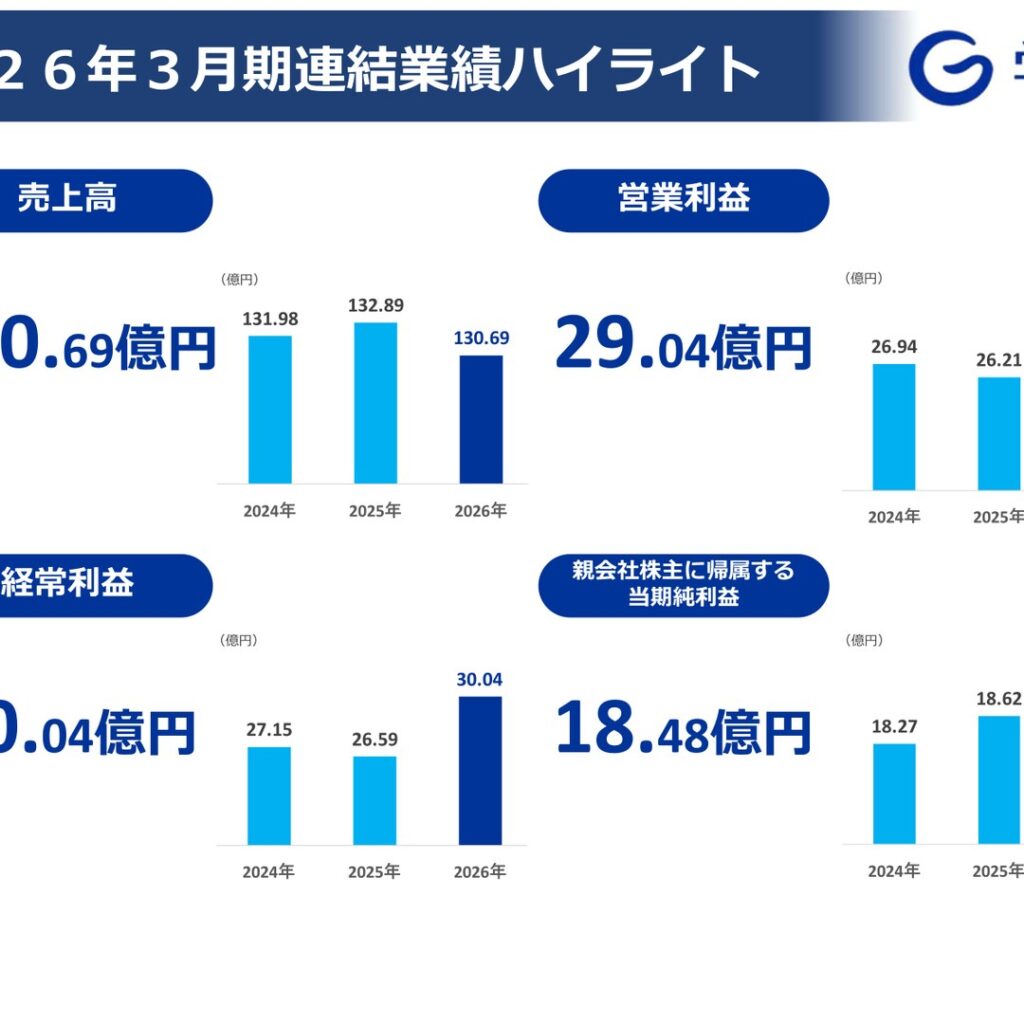 学究社、2026年3月期は減収増益　2027年3月期は増収増益と24円増配を予想