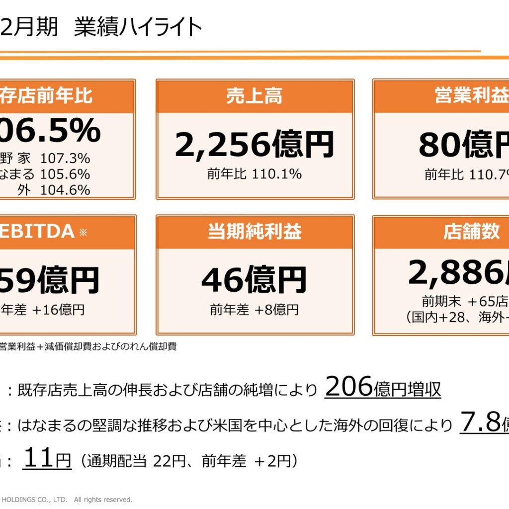 吉野家ホールディングス、2026年2月期は増収増益で売上高過去最高　通期配当22円に増配