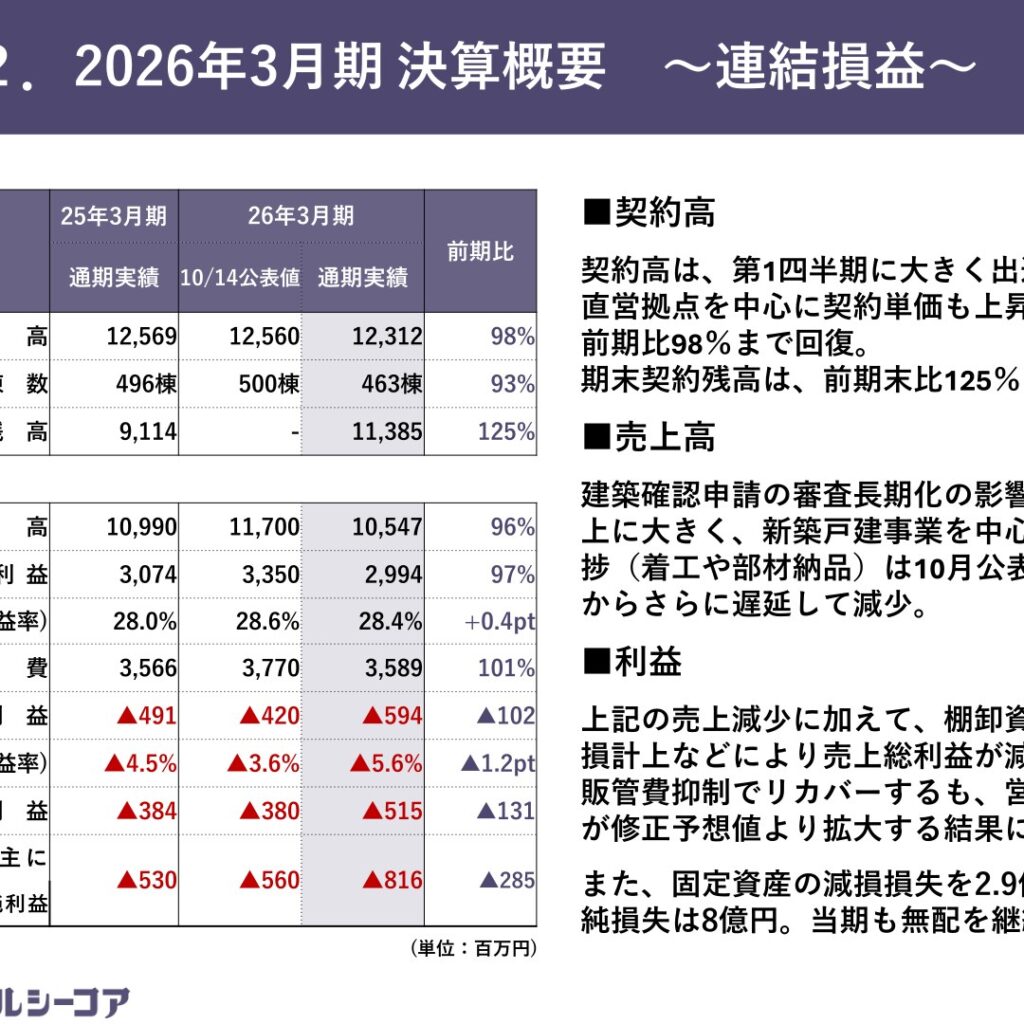 アールシーコア、2026年3月期は純損失816百万円　新中期経営計画を策定