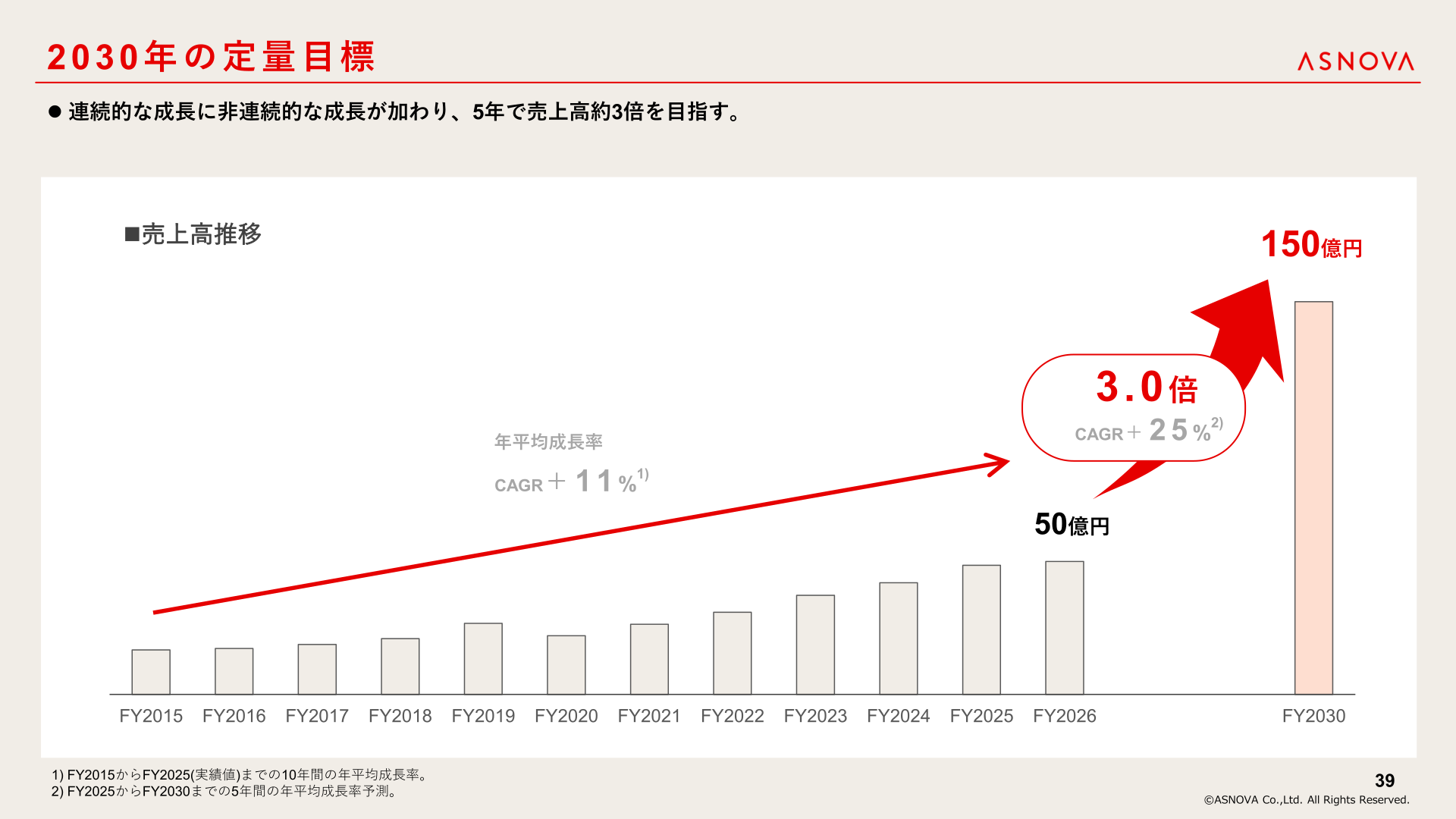 2030年の定量目標（売上高推移）
