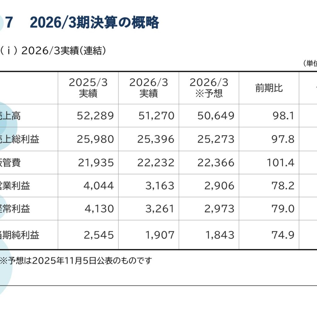 サックスバー　ホールディングス、2026年3月期は減収減益　配当は35円に増配