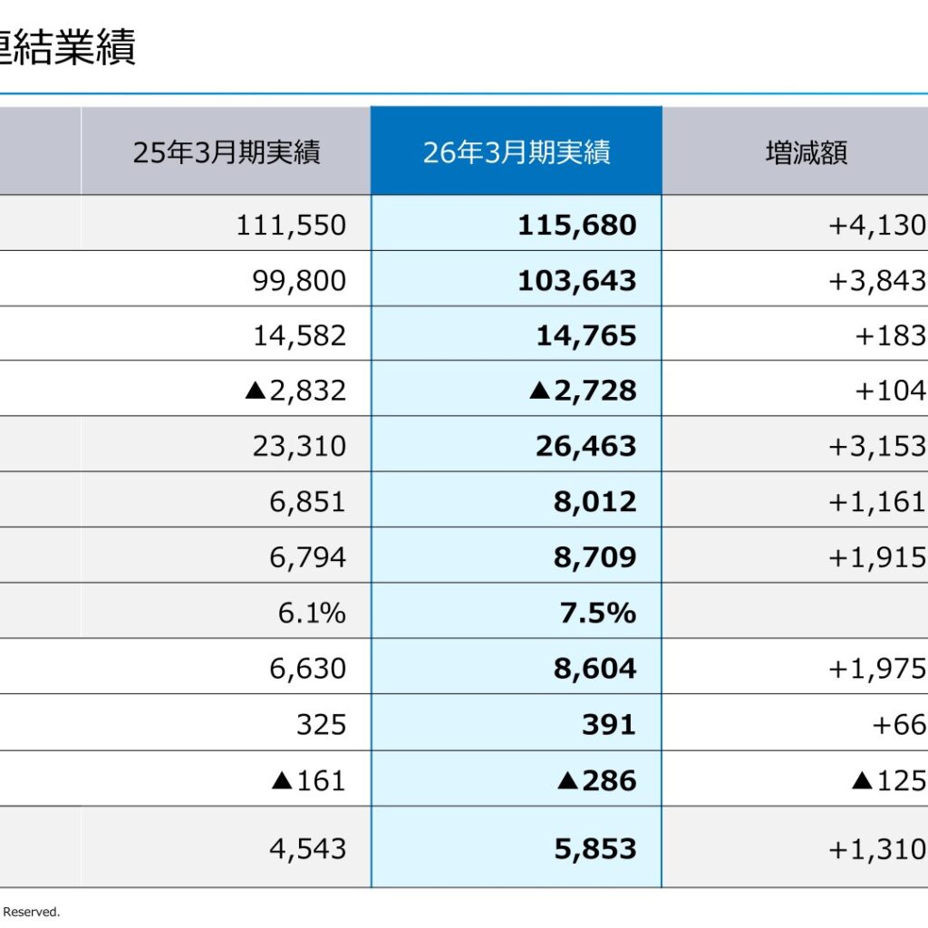 ジェコス、2026年3月期は営業利益・当期純利益とも過去最高　2027年3月期は減益を予想