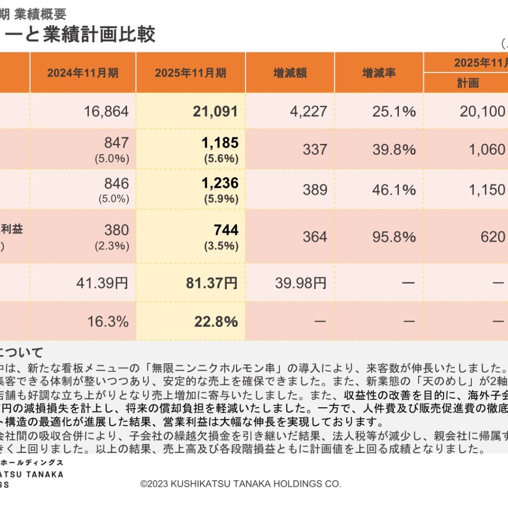 串カツ田中ホールディングス、2025年11月期は増収増益　純利益95.8%増