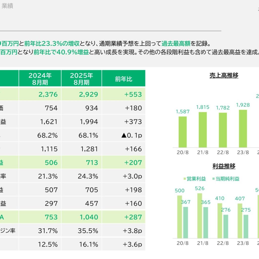 エータイ、2025年8月期は過去最高益　営業利益40.9％増