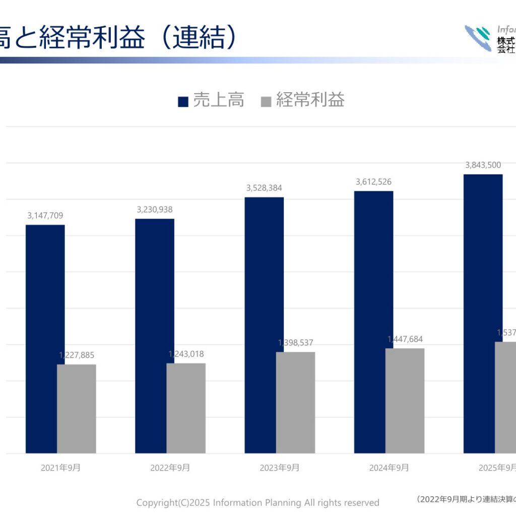 情報企画、2025年9月期は増収増益　配当は115円に増配