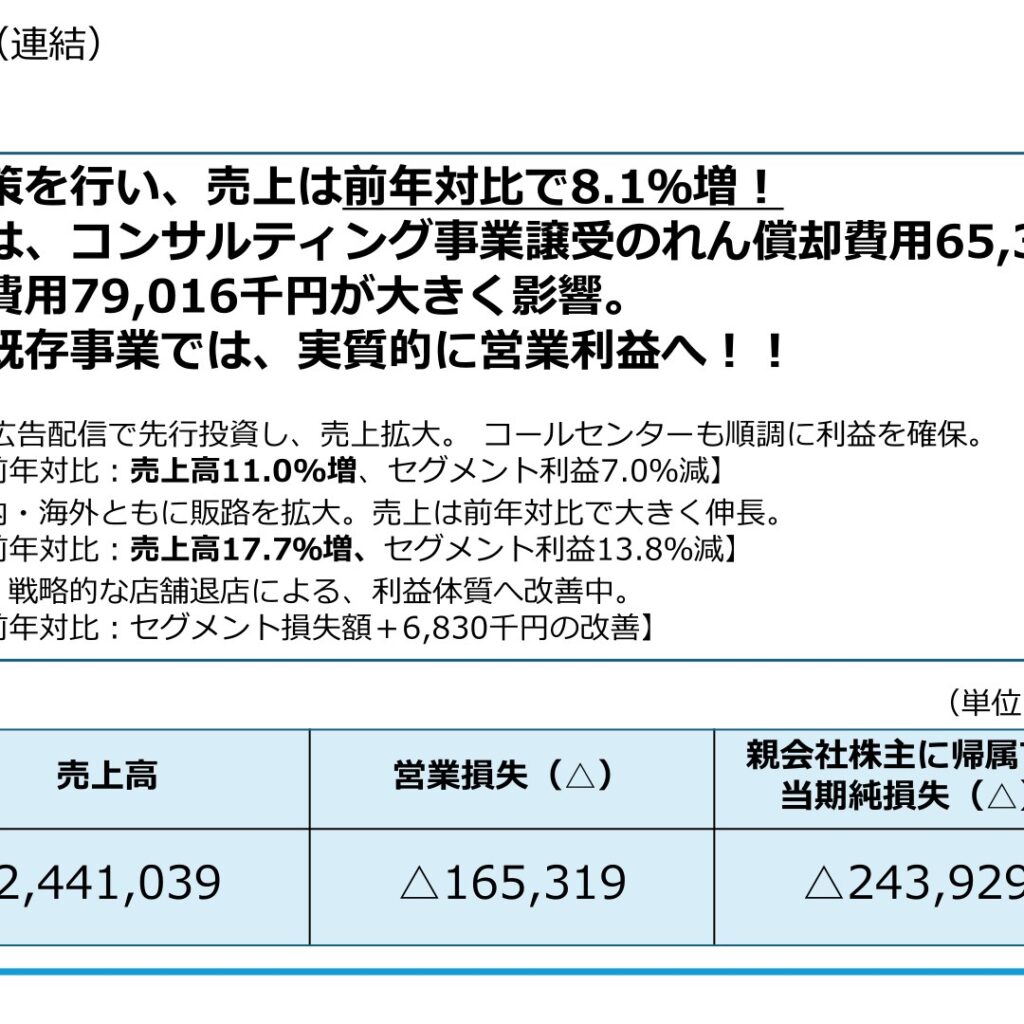 フォーシーズHD、2025年9月期は売上高8.1%増　実質営業利益は黒字化