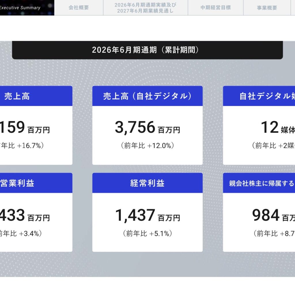 ヒット、2026年6月期は増収増益　営業利益・経常利益は過去最高益