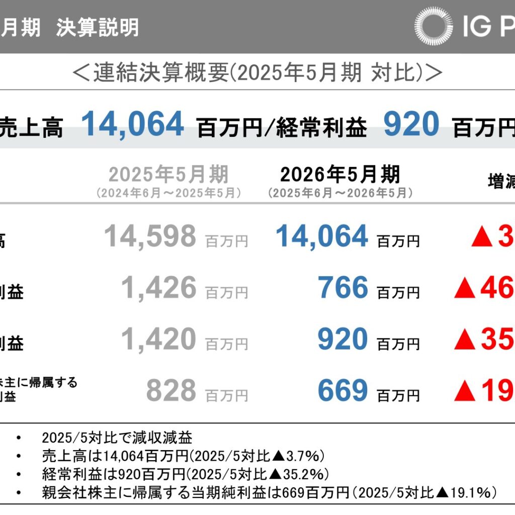ＩＧポート、2026年5月期は減収減益　版権事業の反動減が影響