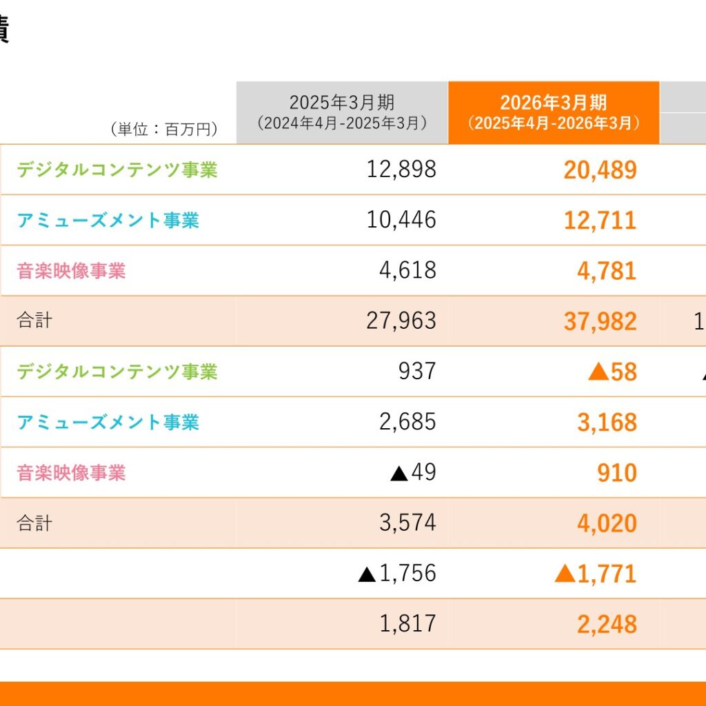 マーベラス、2026年3月期は増収増益で過去最高売上　純利益243.6%増