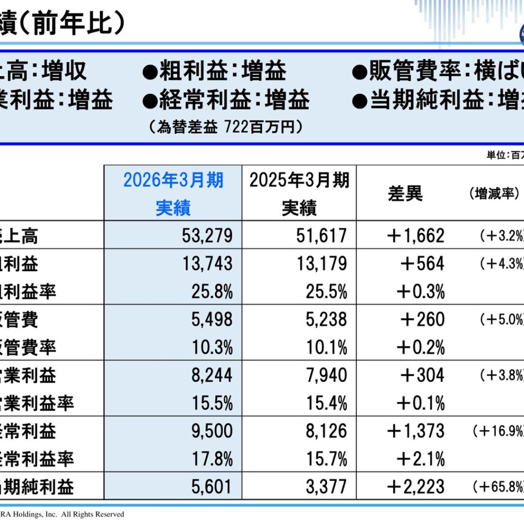 SRAホールディングス、2026年3月期は増収増益で最高益　当期純利益65.8%増