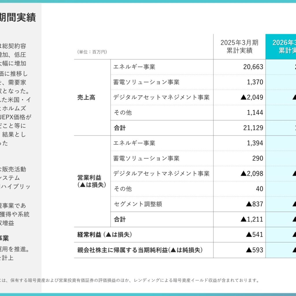 リミックスポイント、2026年3月期はエネルギー・蓄電事業が堅調も暗号資産評価損で最終赤字