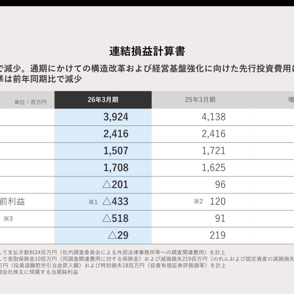 ユビキタスAI、2026年3月期は最終赤字に転落　構造改革費用とのれん減損が影響
