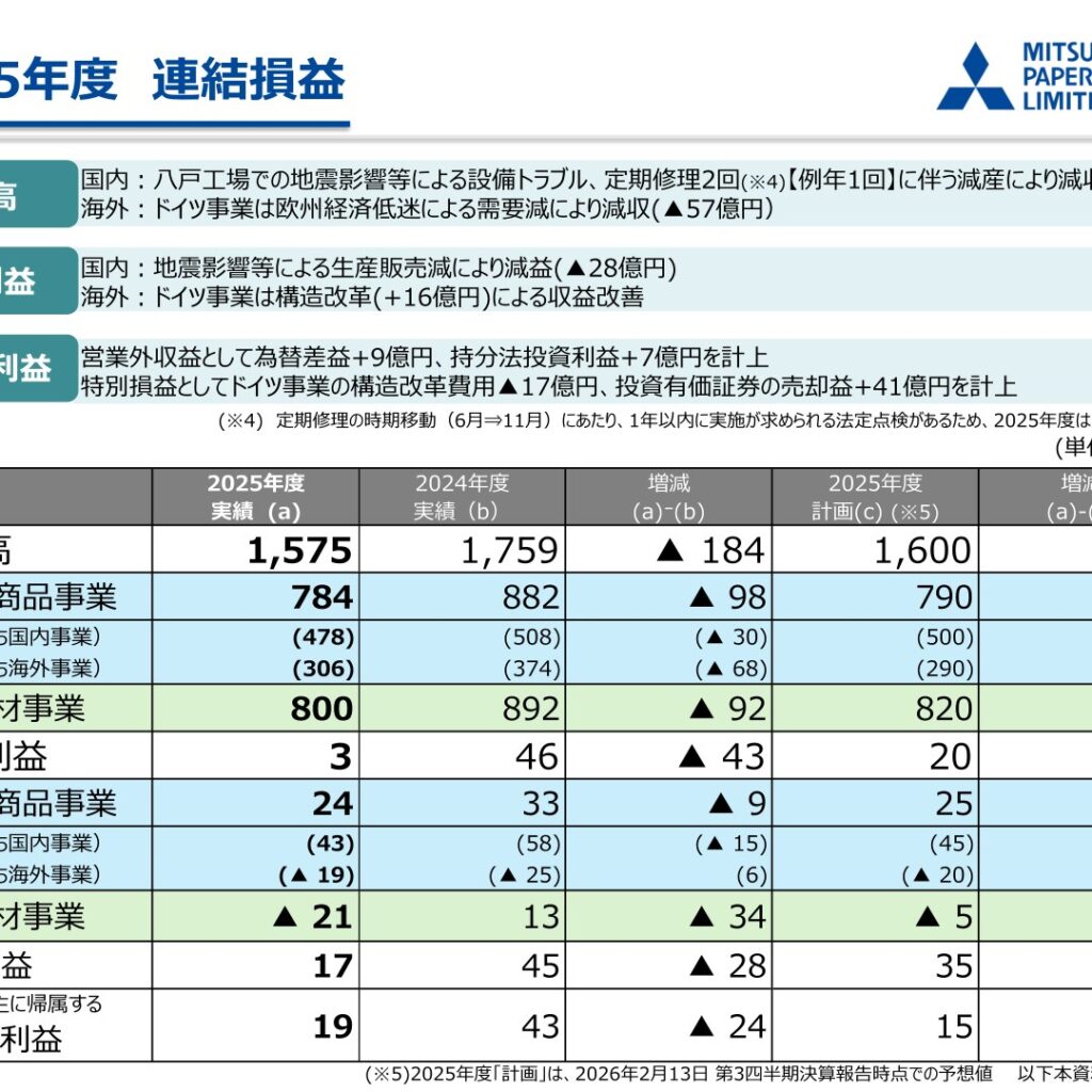三菱製紙、2026年3月期は地震や設備トラブルで減収減益　2027年3月期は増収増益を計画