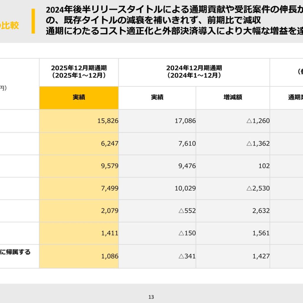 Aiming、2025年12月期は営業利益2,079百万円で黒字転換　当期純利益は1,086百万円に