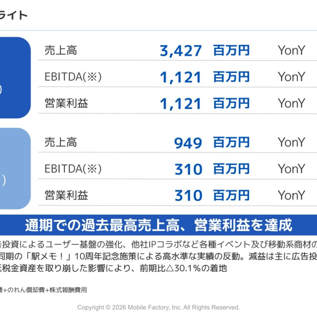 モバイルファクトリー、2025年12月期は売上高・営業利益とも過去最高　配当は年間44円に増配