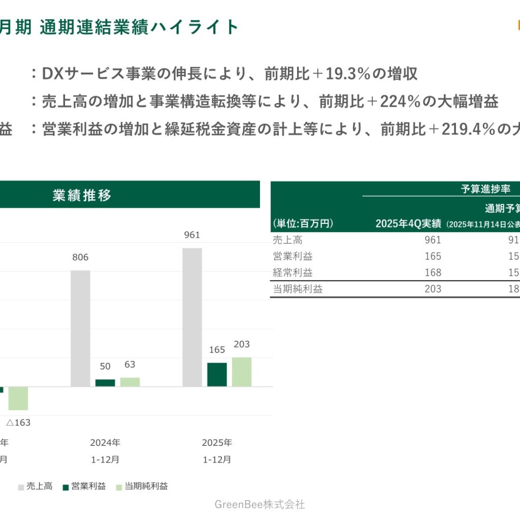 GreenBee、2025年12月期は営業利益165百万円で大幅増益　DXサービス事業が成長を牽引