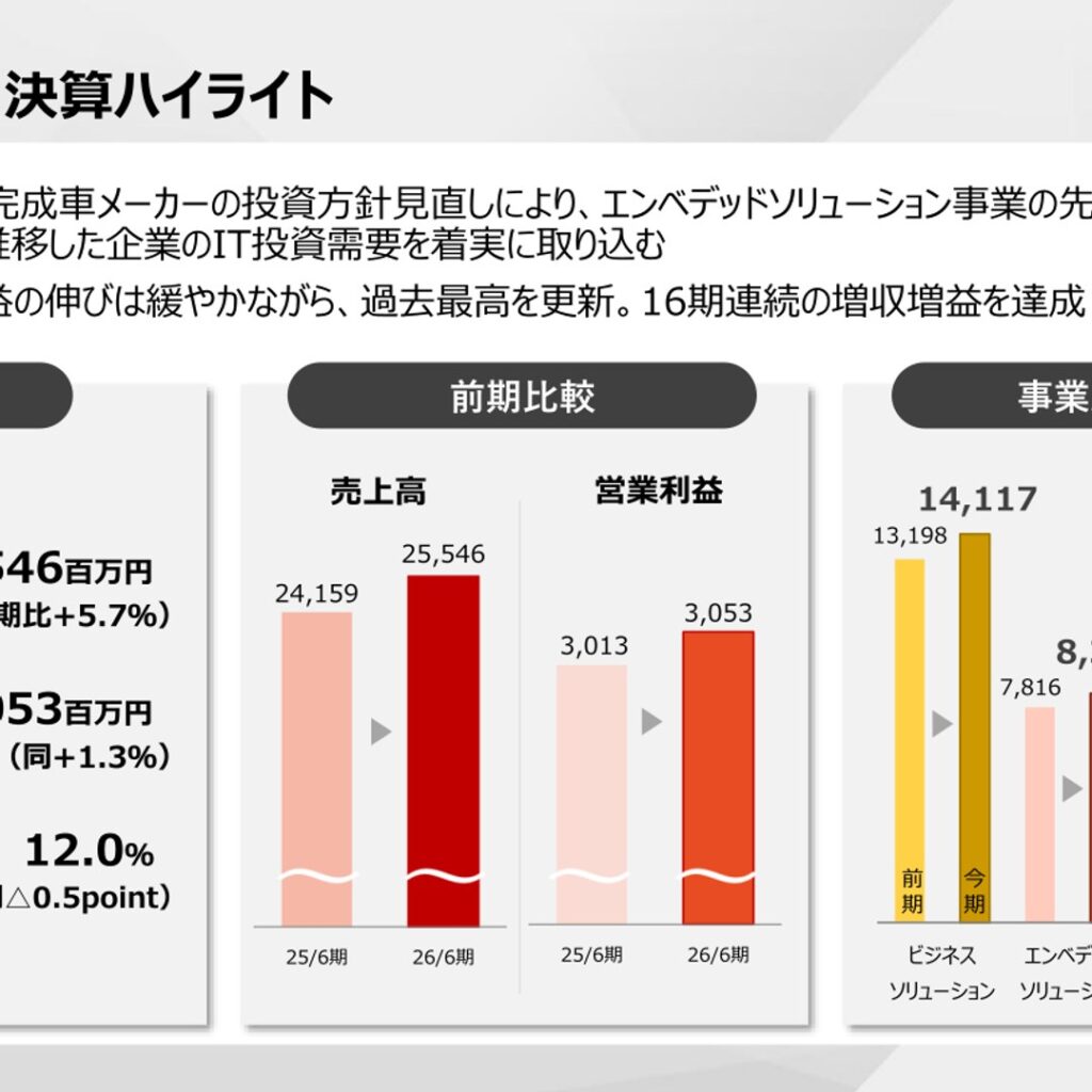 デジタル・インフォメーション・テクノロジー、2026年6月期は16期連続増収増益　売上高255億円で過去最高を更新