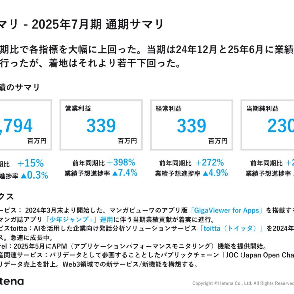 はてな、2025年7月期は増収増益　営業利益398%増