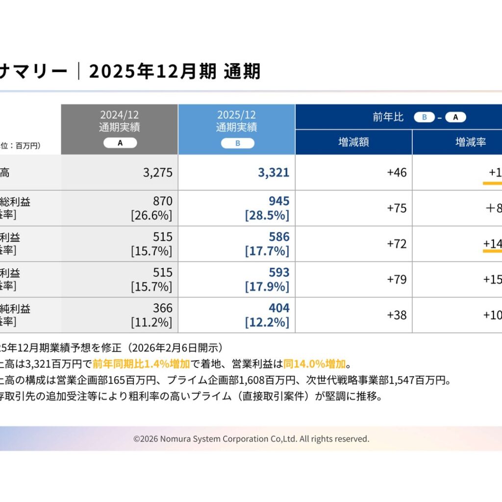 ノムラシステムコーポレーション、2025年12月期は増収増益　2026年12月期は投資先行で減益を計画