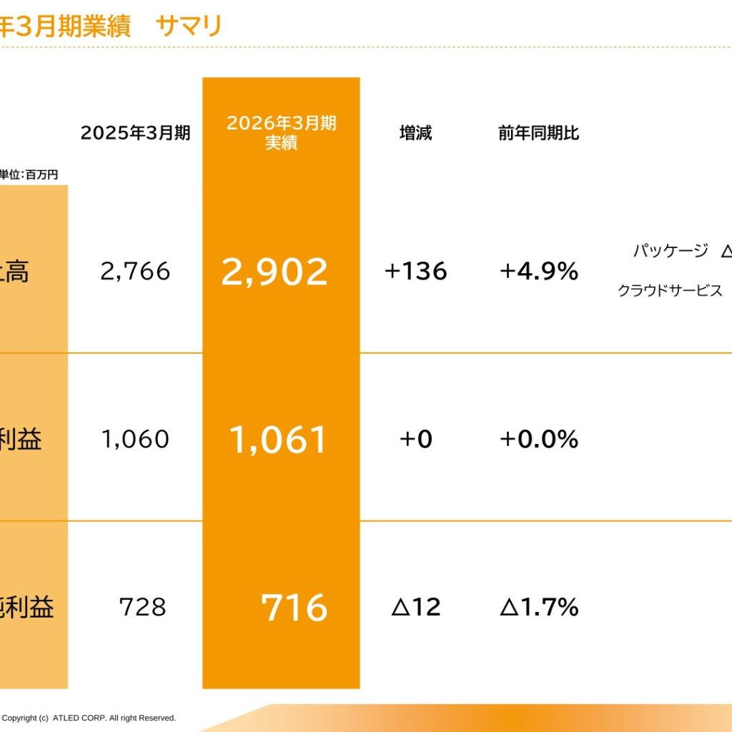 エイトレッド、2026年3月期は増収も経常利益横ばい　純利益は減益