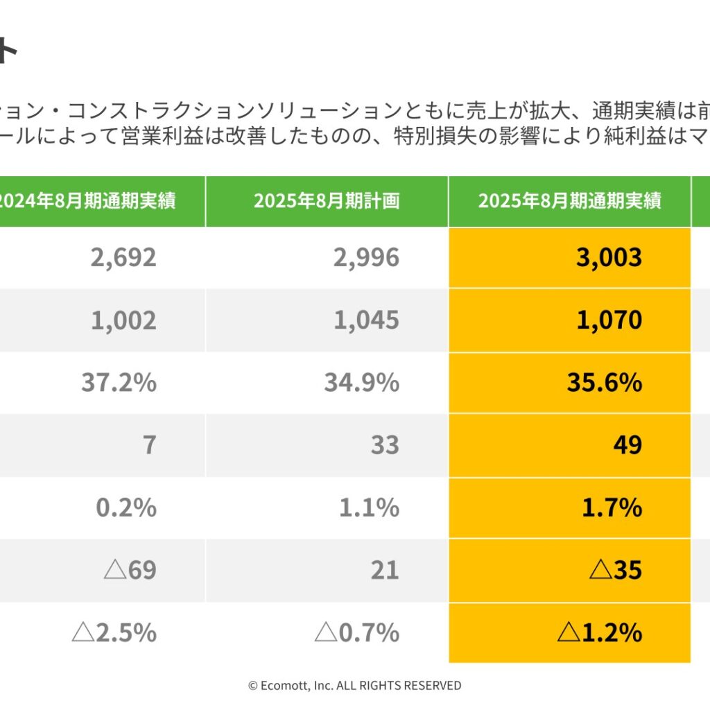 エコモット、2025年8月期は増収と営業増益も純利益は赤字　2026年8月期は黒字転換を計画