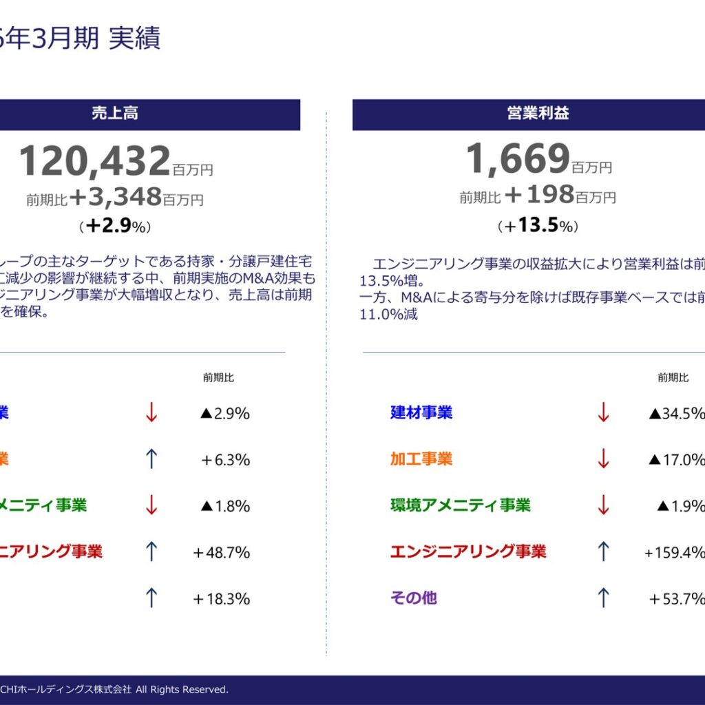 ＯＣＨＩホールディングス、2026年3月期は増収増益　エンジニアリング事業がけん引