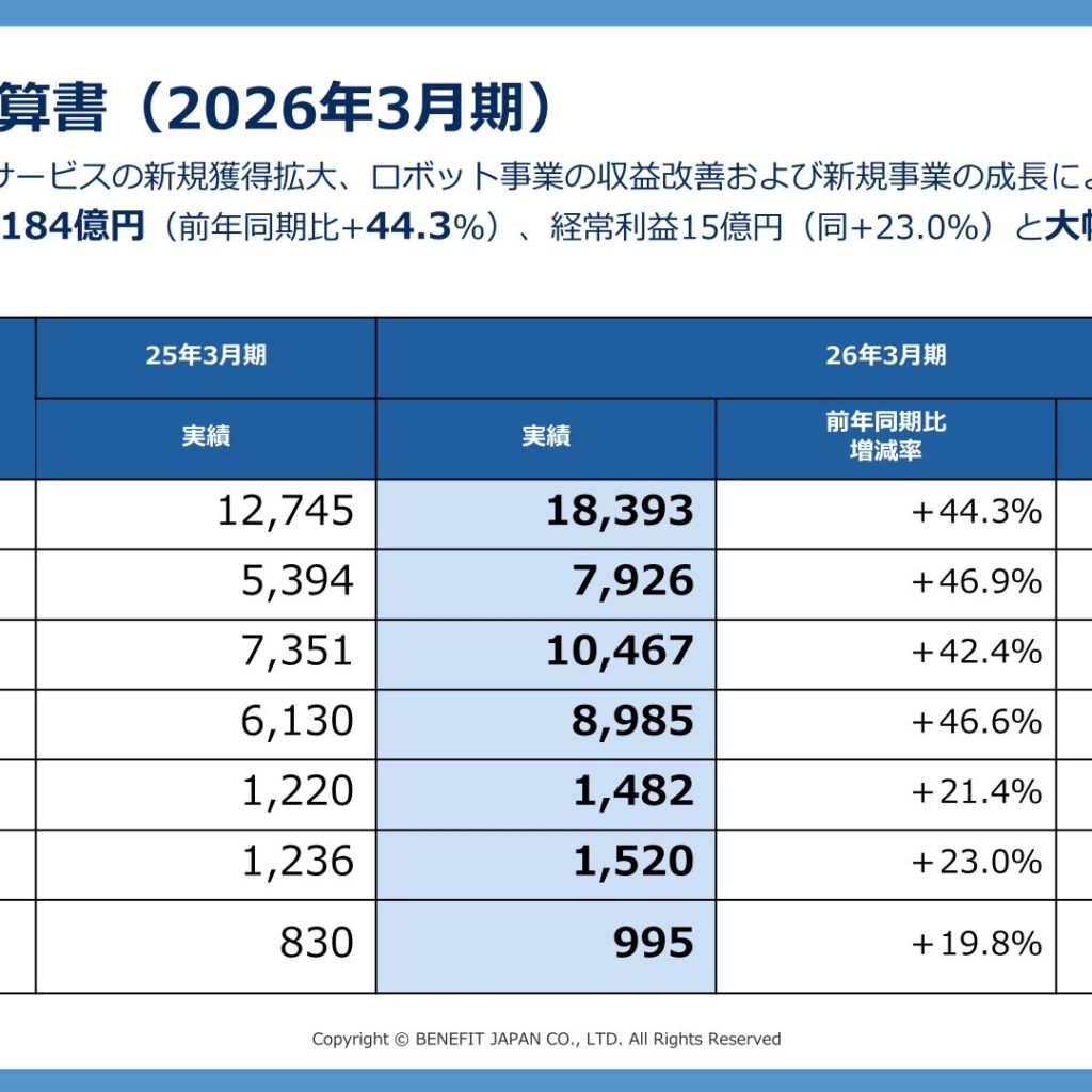 ベネフィットジャパン、2026年3月期は過去最高の売上高184億円　経常利益23.0%増　配当85円へ増配