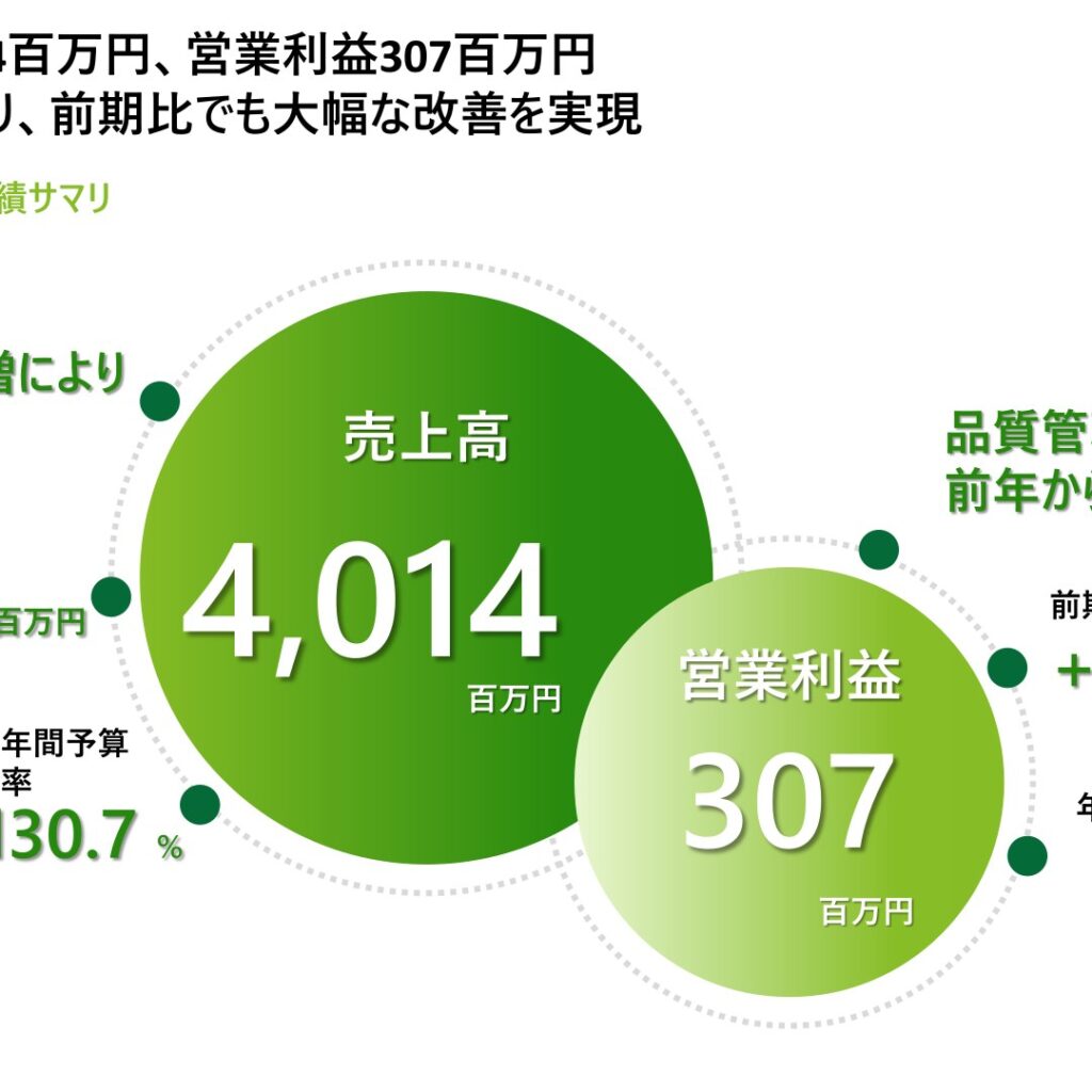 グローバルウェイ、2026年3月期は営業黒字転換　売上高30.7%増　シェアリング事業が牽引