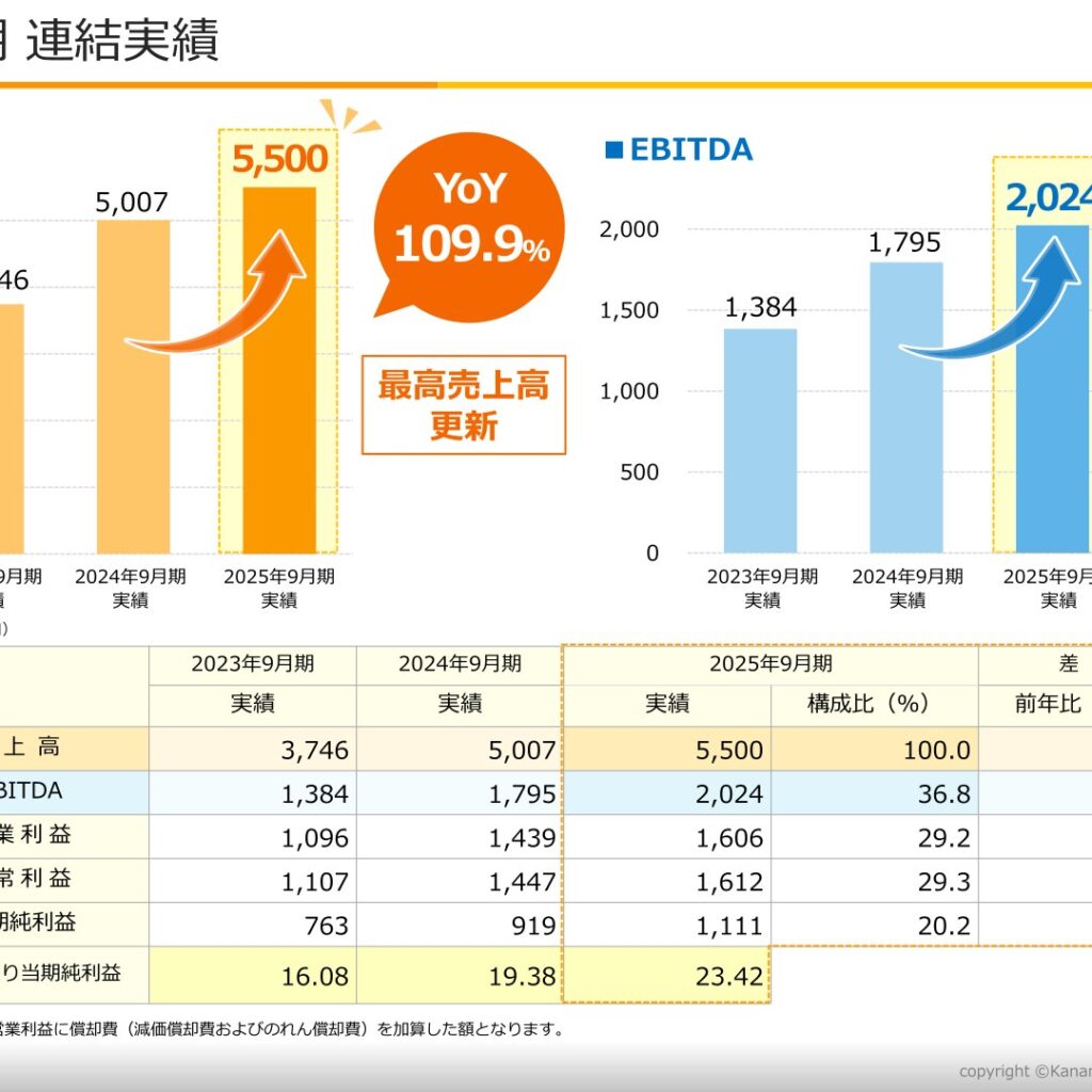 カナミックネットワーク、2025年9月期は最高売上高55.00億円　EBITDA20.24億円　全セグメント増収増益