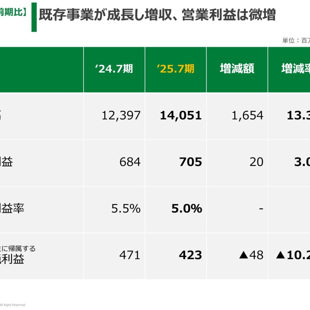 SYSホールディングス、2025年7月期は12期連続増収・7期連続増益　2026年7月期はさらなる増収増益を計画
