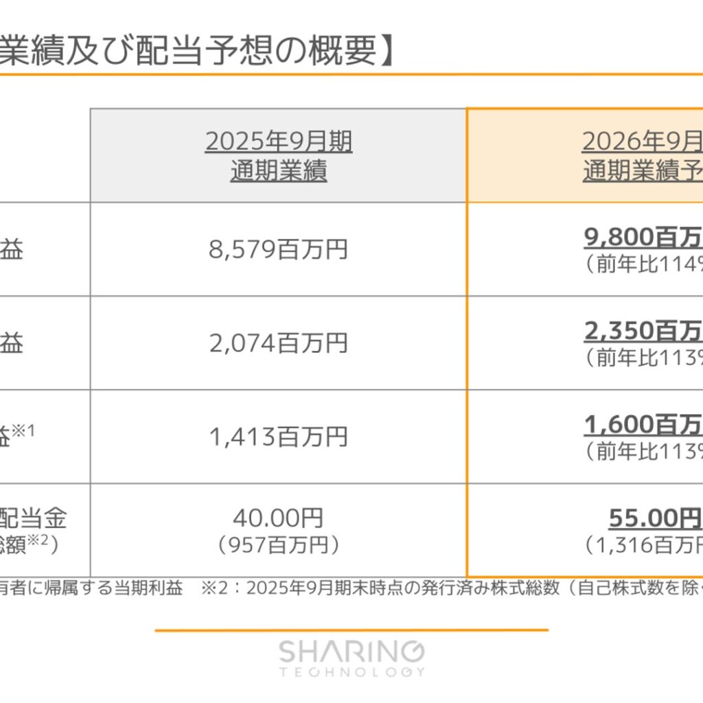 シェアリングテクノロジー、2025年9月期は増収増益も税効果影響で当期利益は減益　2026年9月期は大幅増配を計画