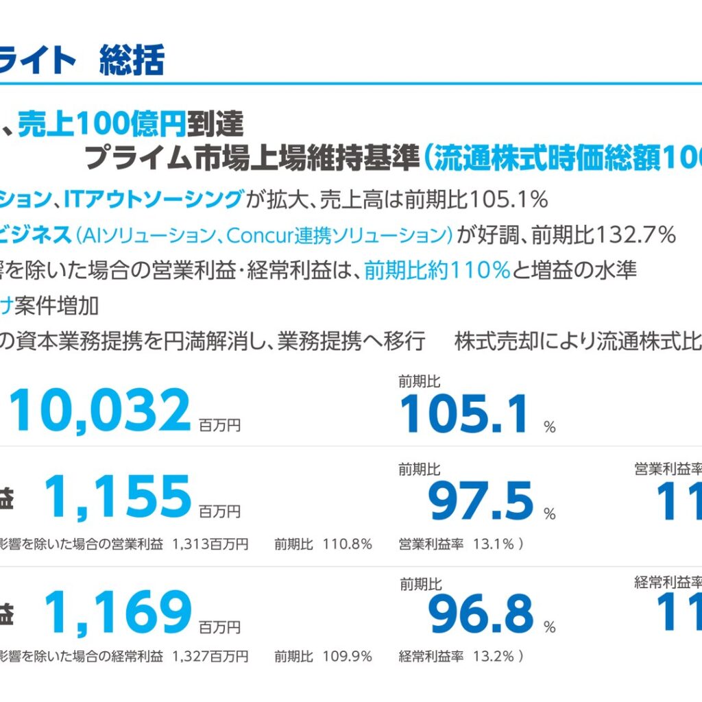 ニーズウェル、2025年9月期は売上高100億円到達　株主優待費用で営業減益