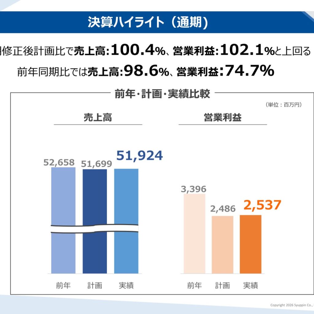 シュッピン、2026年3月期は減収減益　修正計画は上回る着地