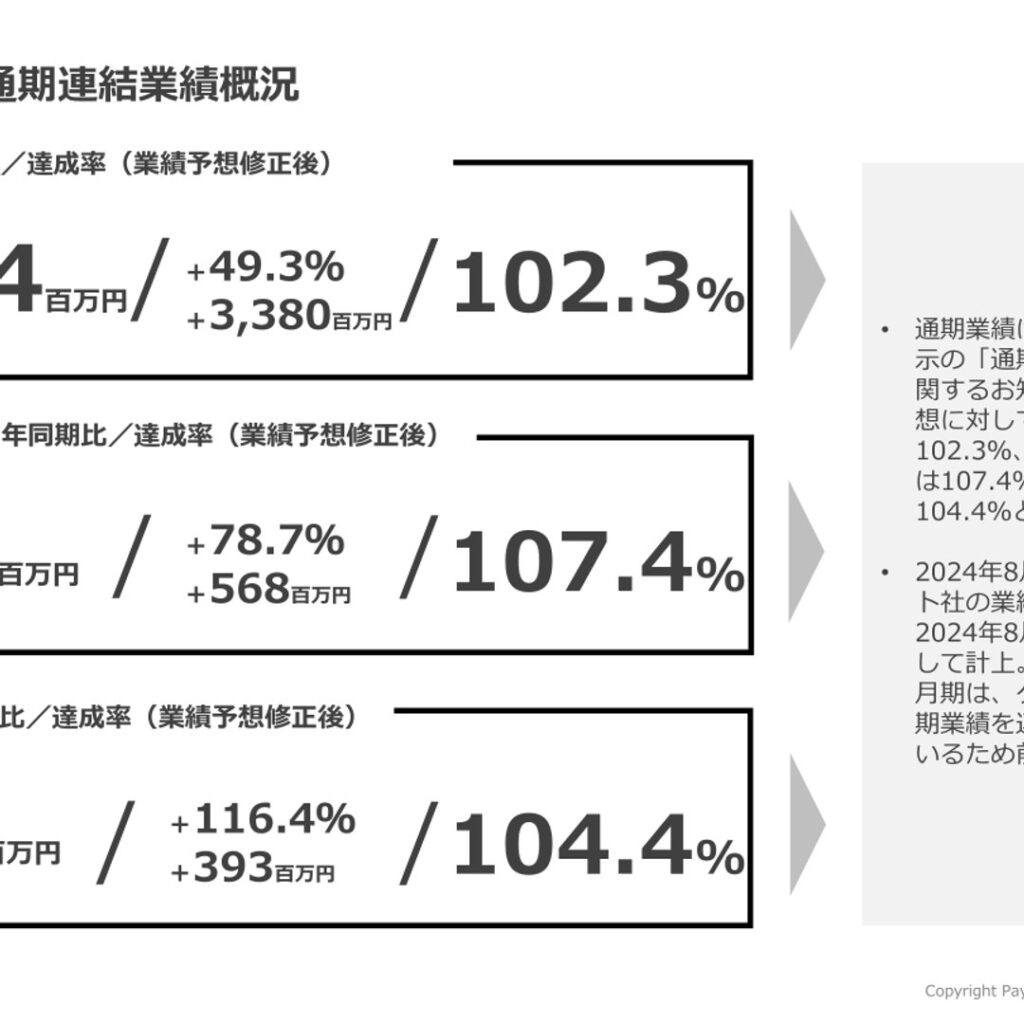 ペイクラウドホールディングス、2025年8月期は増収増益　営業利益は過去最高