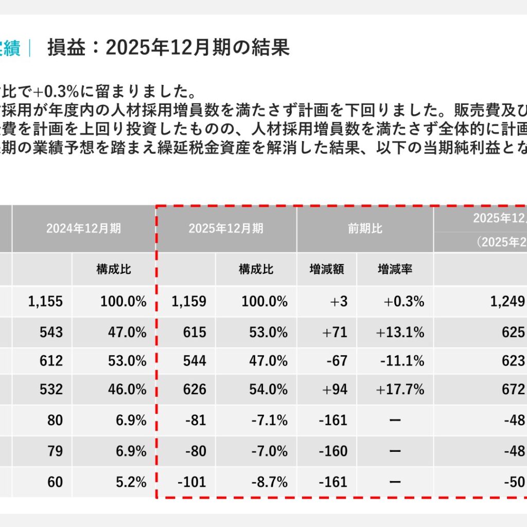 ビートレンド、2025年12月期は売上高微増も営業損失81百万円に転落