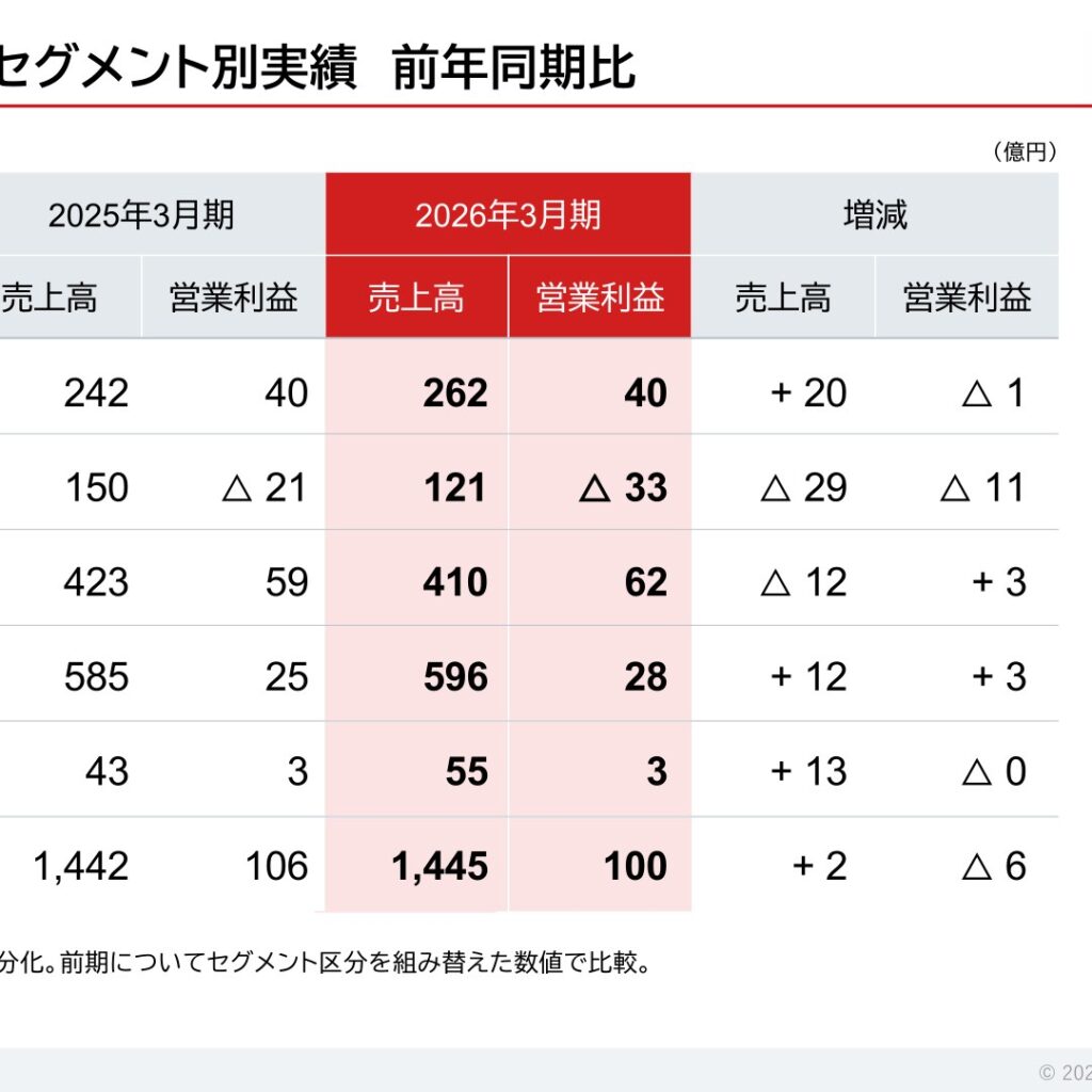セントラル硝子、2026年3月期は営業減益も純利益増　配当170円で過去最高