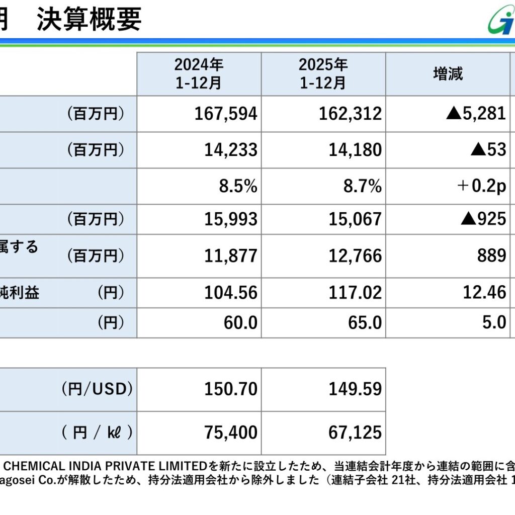 東亞合成、2025年12月期は減収も純利益7.5%増　年間配当65円に増配
