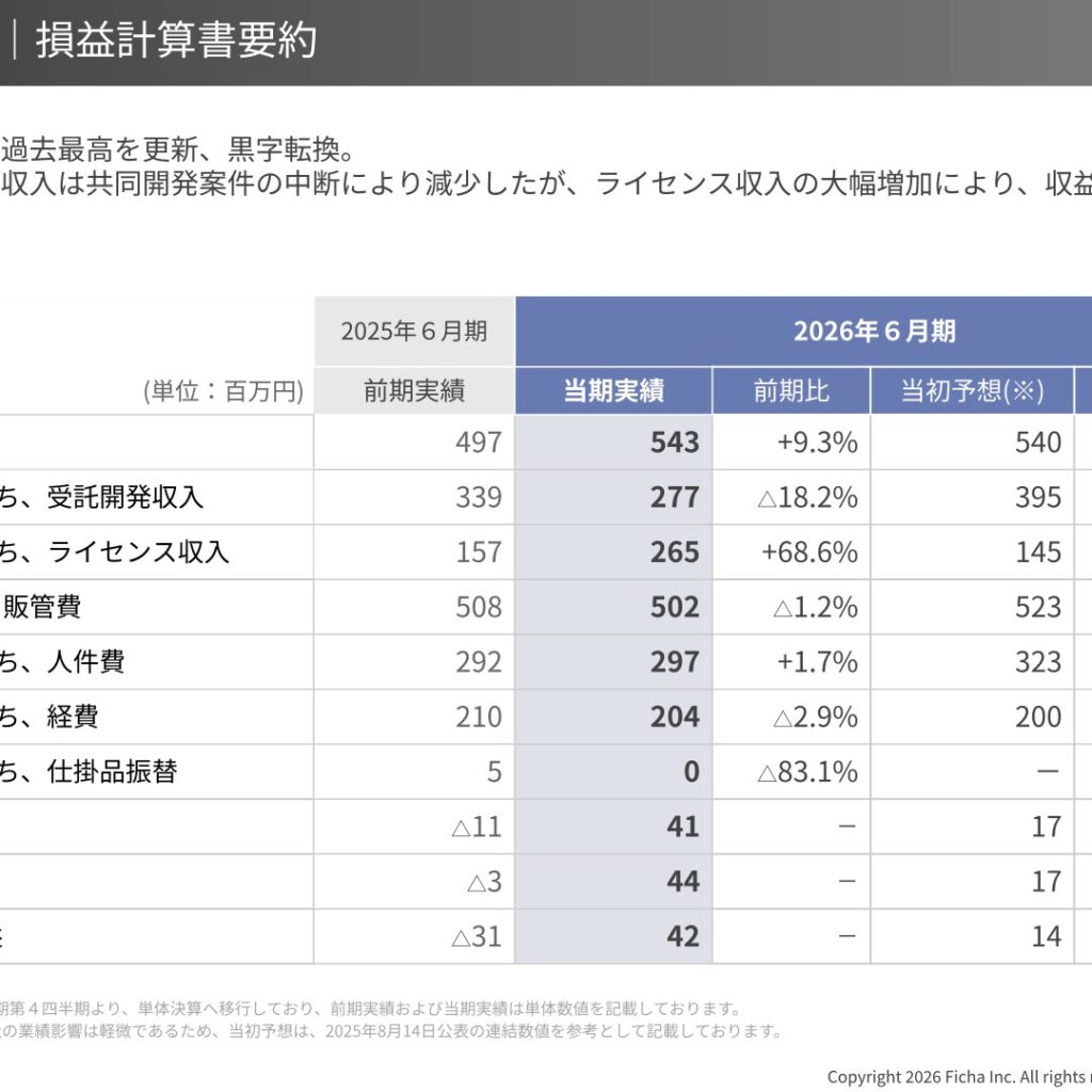 フィーチャ、2026年6月期は営業黒字転換　売上高543百万円で過去最高