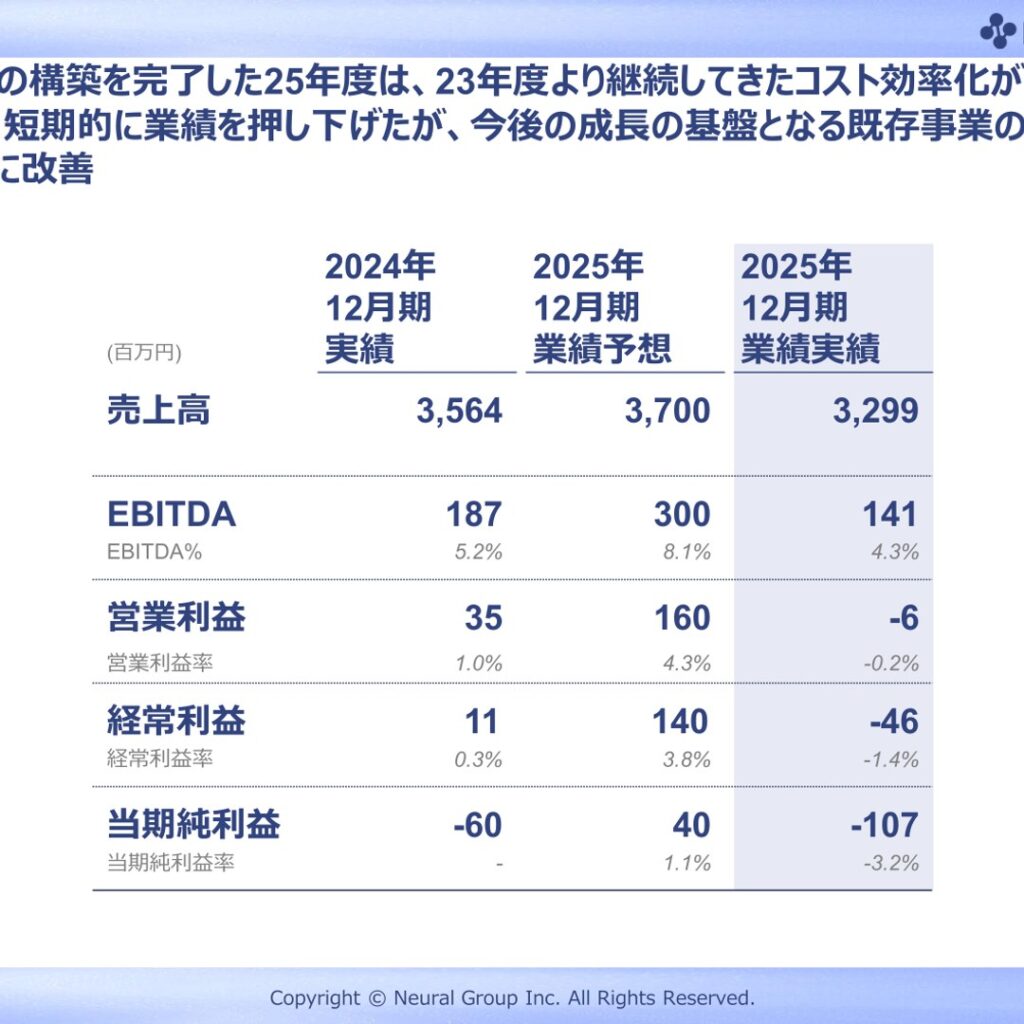 ニューラルグループ、2025年12月期は減収で営業損失　2026年12月期はM&Aで売上高60%増計画