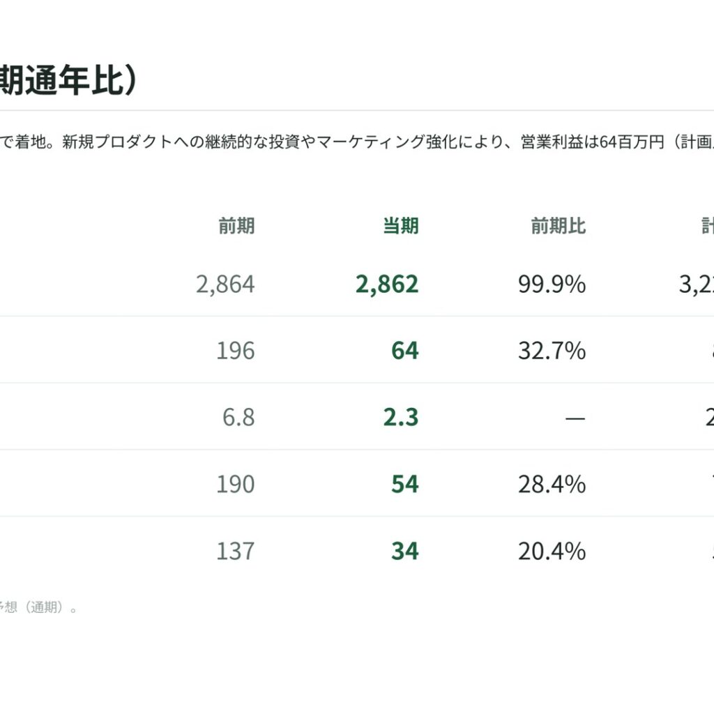インターファクトリー、2026年5月期は営業利益64百万円に減少　24期は増益計画