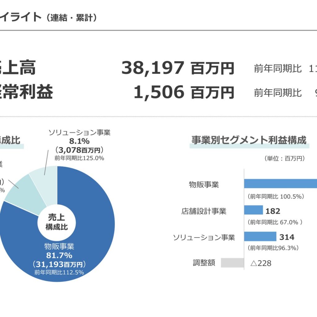ビューティガレージ、2026年4月期は増収減益　4Q経常利益は過去最高
