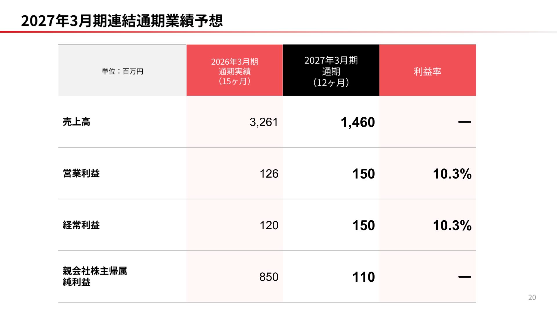 2027年3月期連結通期業績予想