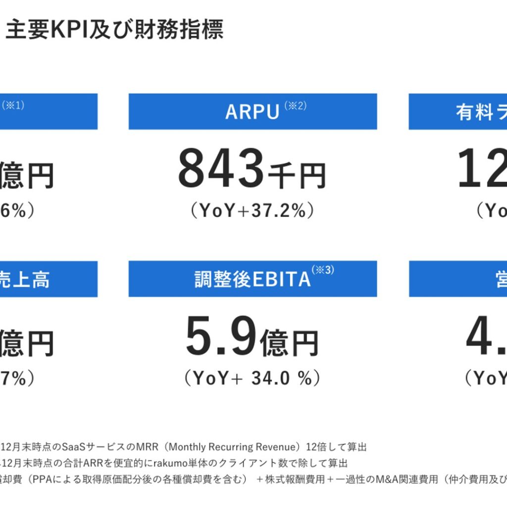 rakumo、2025年12月期は大幅増益　2026年12月期も27.3%増収を計画