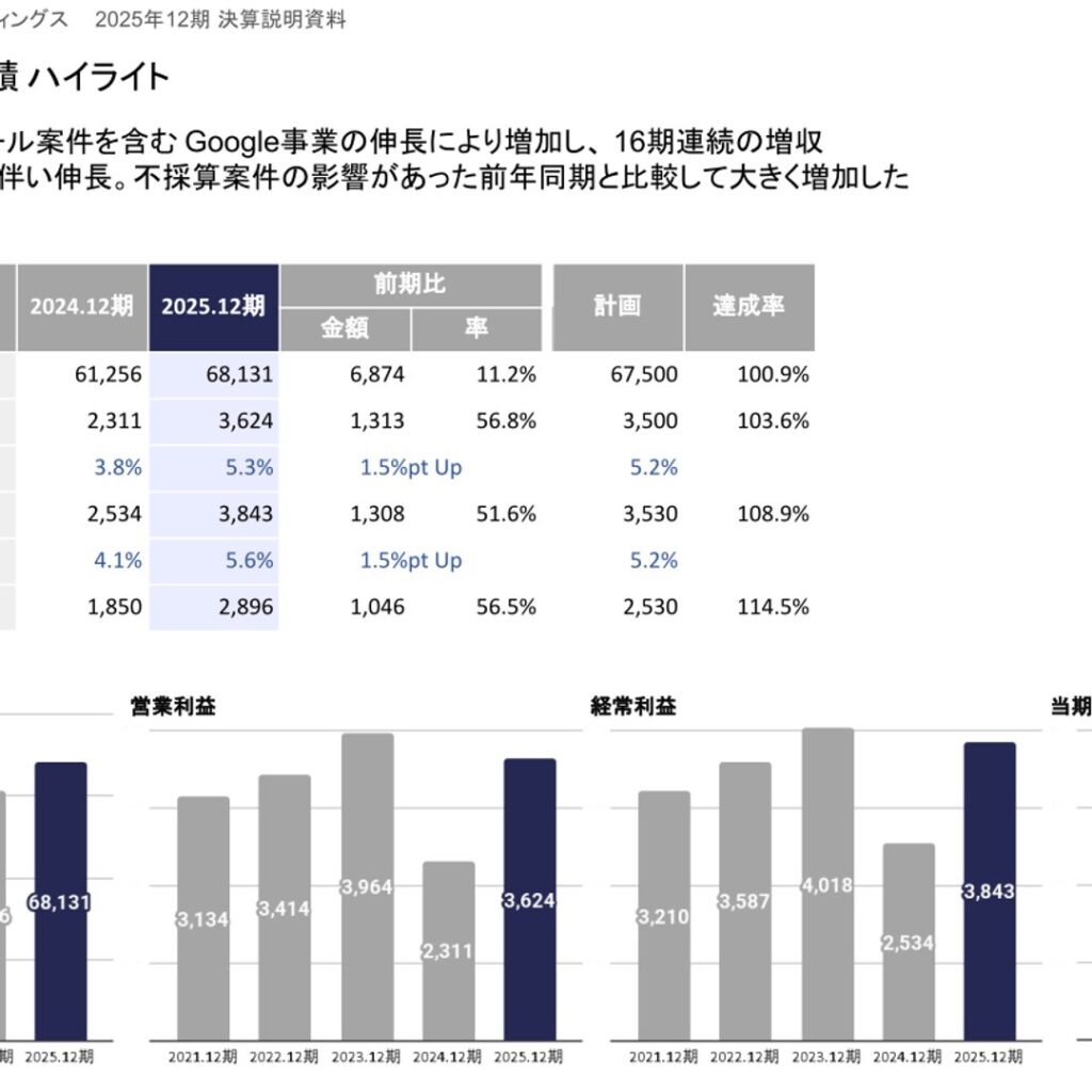 電算システムホールディングス、2025年12月期は16期連続増収　営業利益は56.8%増